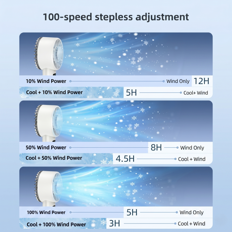 An infographic demonstrating the Alphinea mini fan's 100-speed stepless adjustment. It visually breaks down the ultra-powerful high-speed motor's different wind intensities and their corresponding estimated battery life.