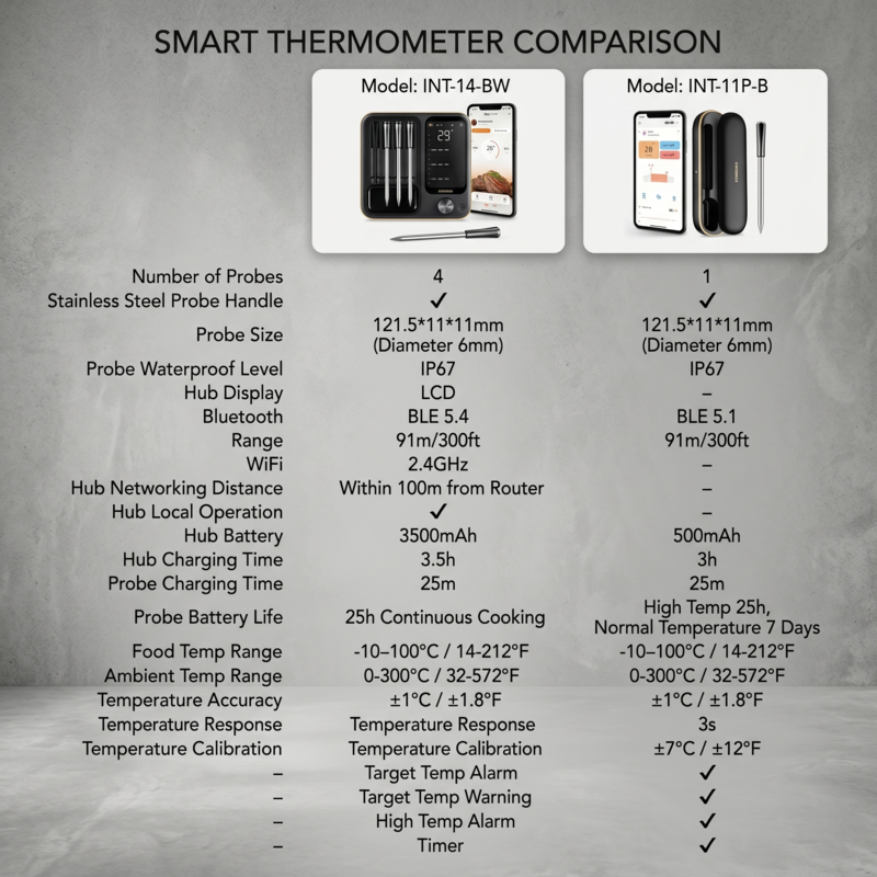 InKbird Wireless Meat Thermometer Waterproof Digital Food Alphinea Store