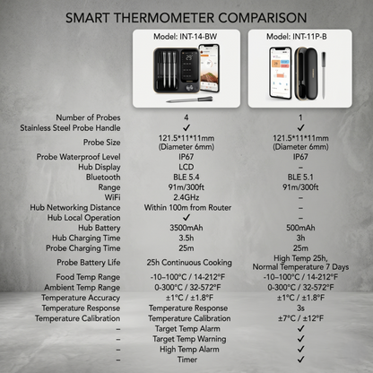 InKbird Wireless Meat Thermometer Waterproof Digital Food Alphinea Store