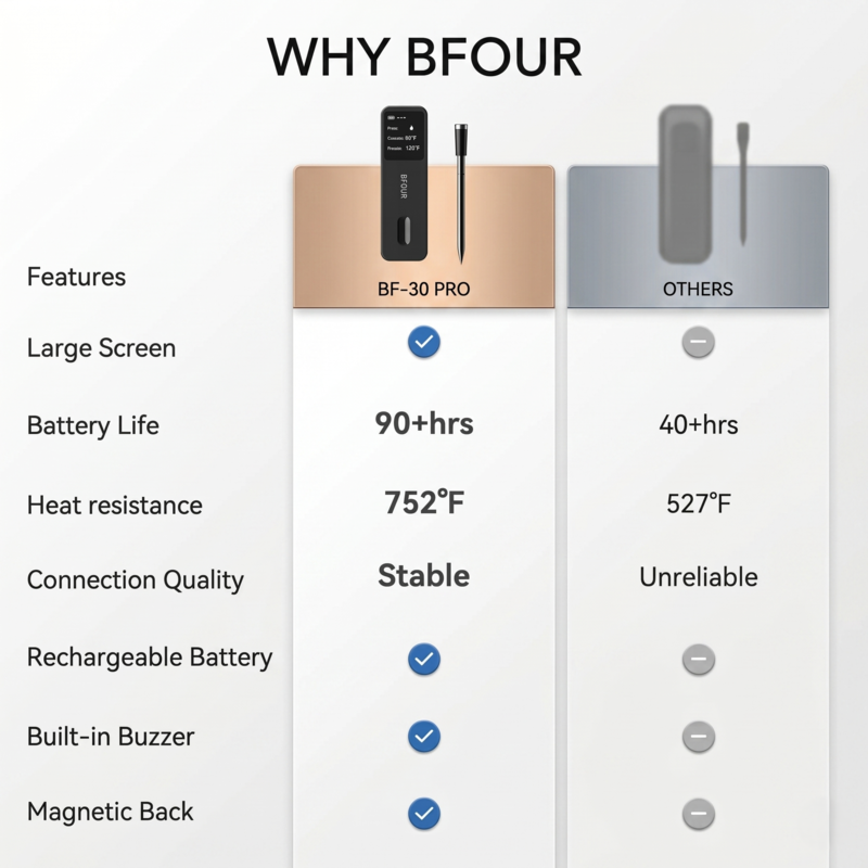 Comparison chart showing why the Alphinea wireless thermometer outperforms standard models, highlighting its large LCD screen, 90-plus hours of battery life, stable connection, and magnetic backing.